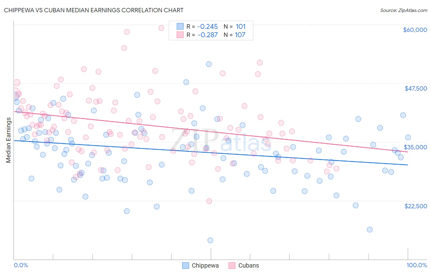 Chippewa vs Cuban Median Earnings