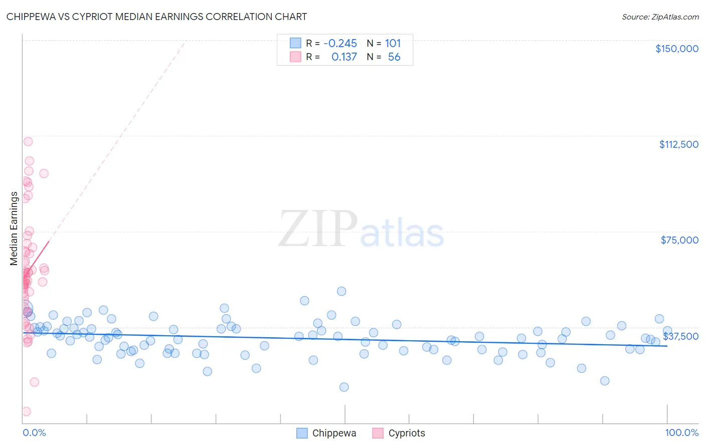 Chippewa vs Cypriot Median Earnings