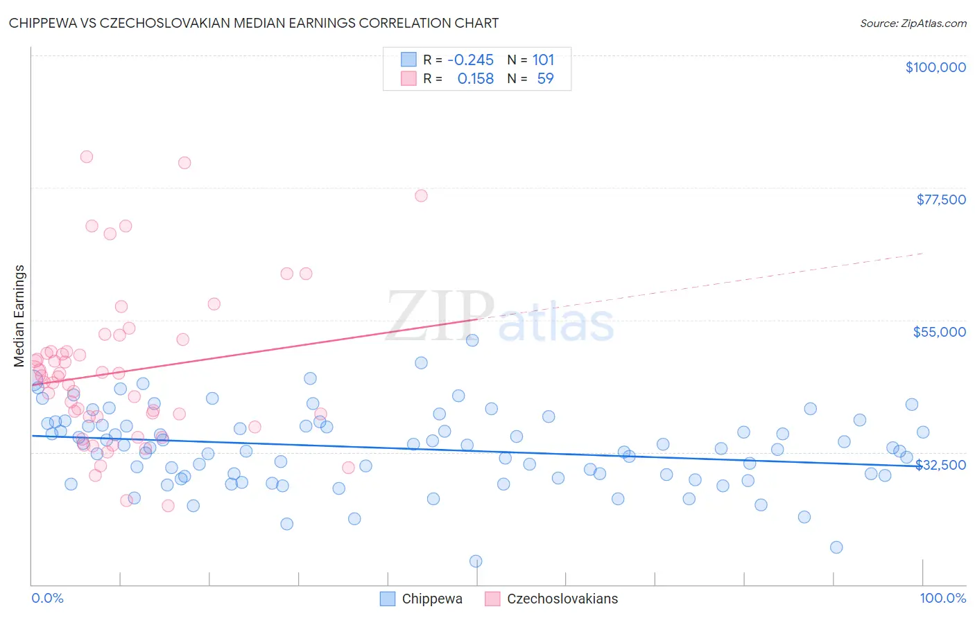 Chippewa vs Czechoslovakian Median Earnings