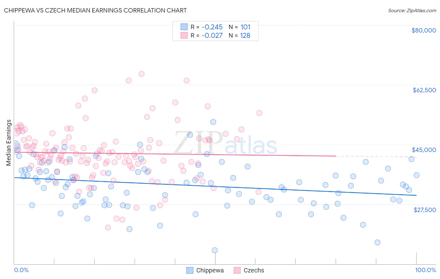 Chippewa vs Czech Median Earnings