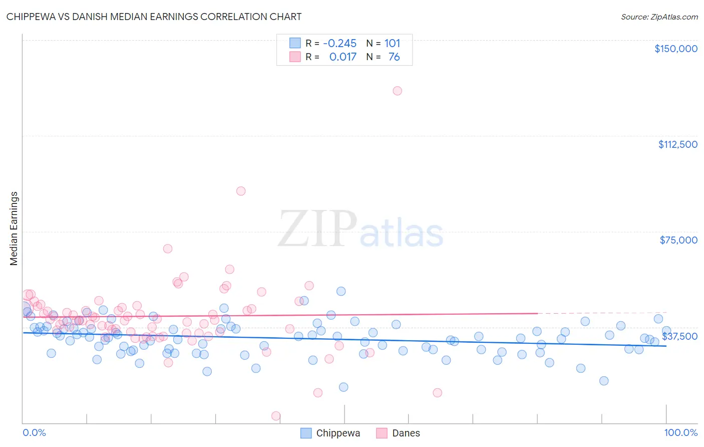 Chippewa vs Danish Median Earnings