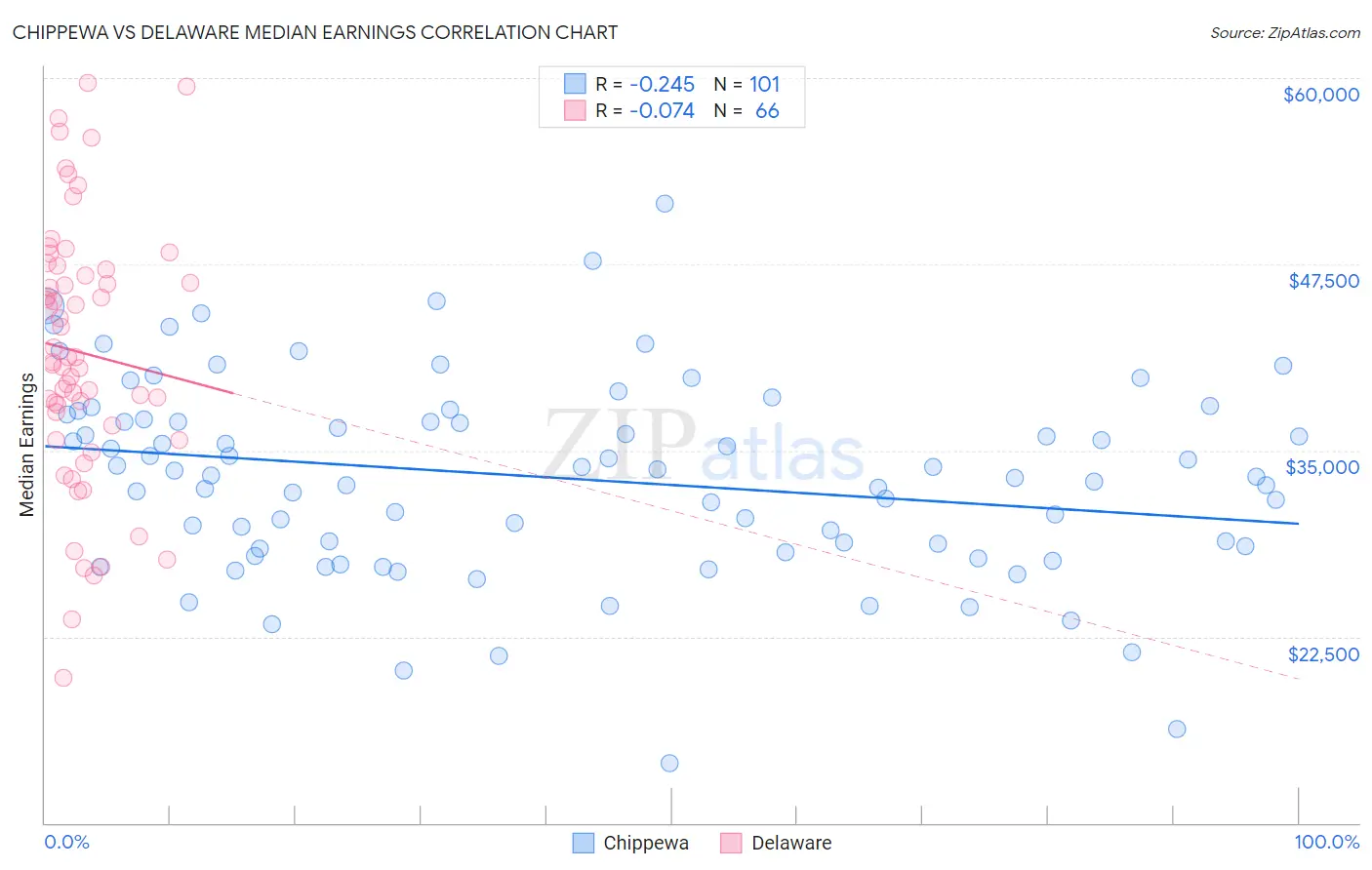 Chippewa vs Delaware Median Earnings