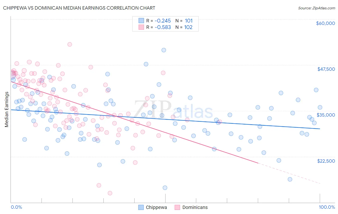 Chippewa vs Dominican Median Earnings