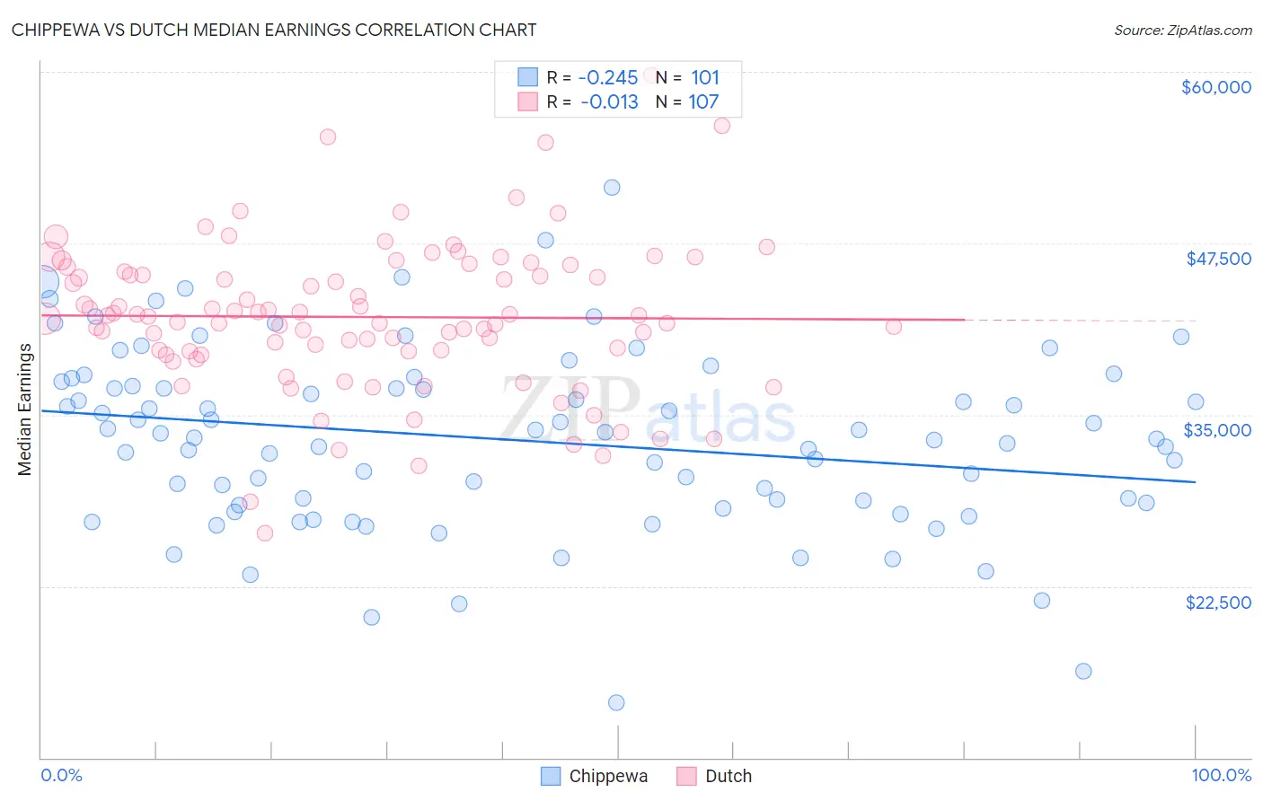 Chippewa vs Dutch Median Earnings