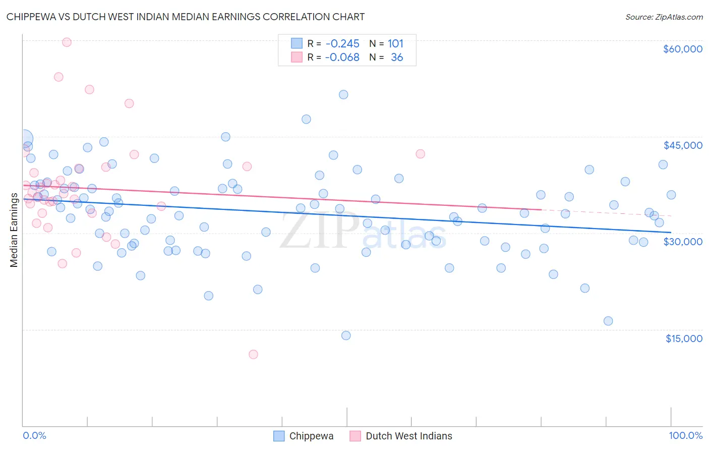 Chippewa vs Dutch West Indian Median Earnings