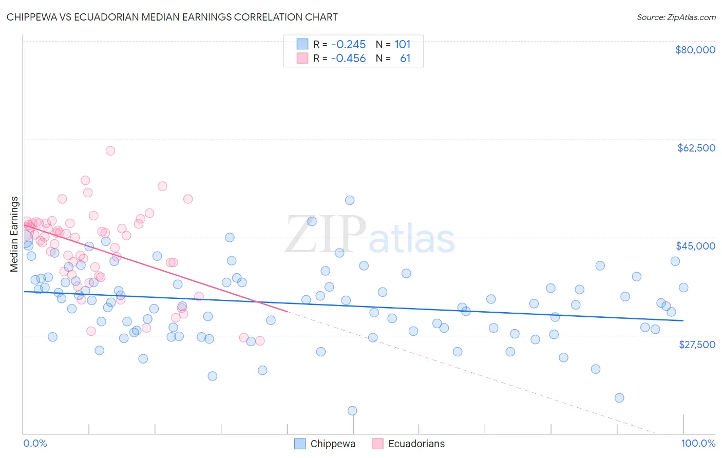 Chippewa vs Ecuadorian Median Earnings