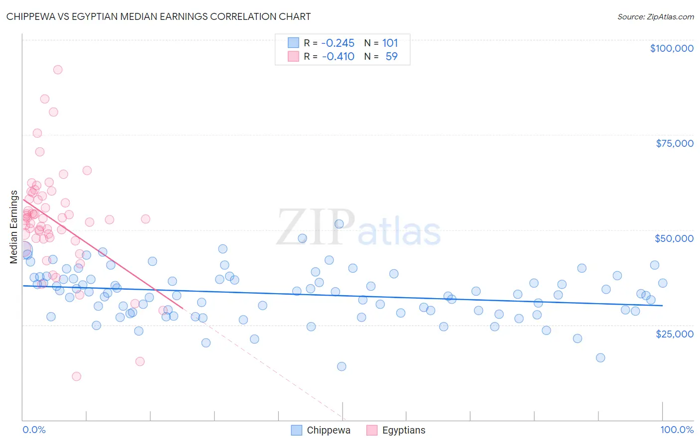 Chippewa vs Egyptian Median Earnings