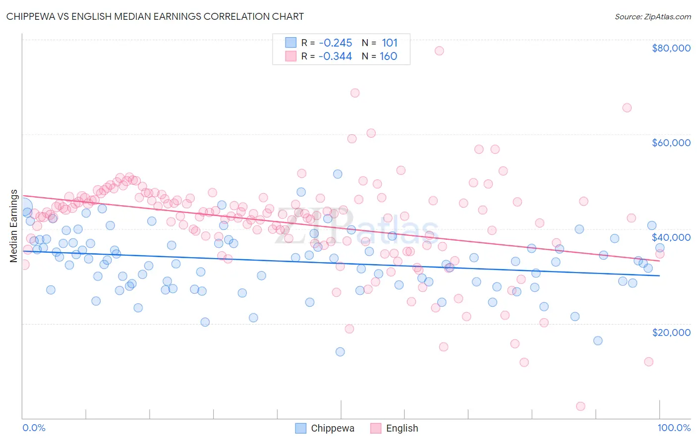 Chippewa vs English Median Earnings