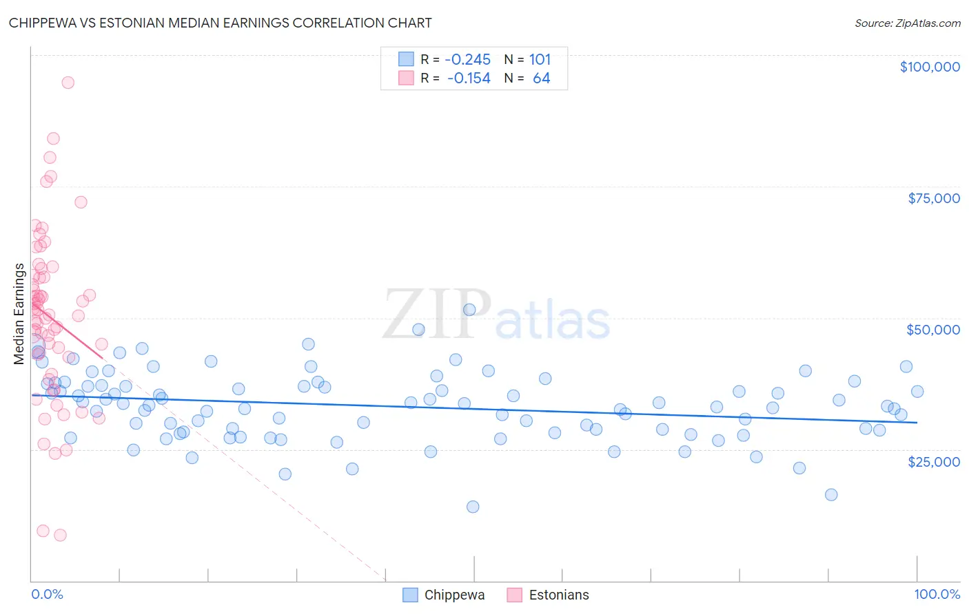 Chippewa vs Estonian Median Earnings