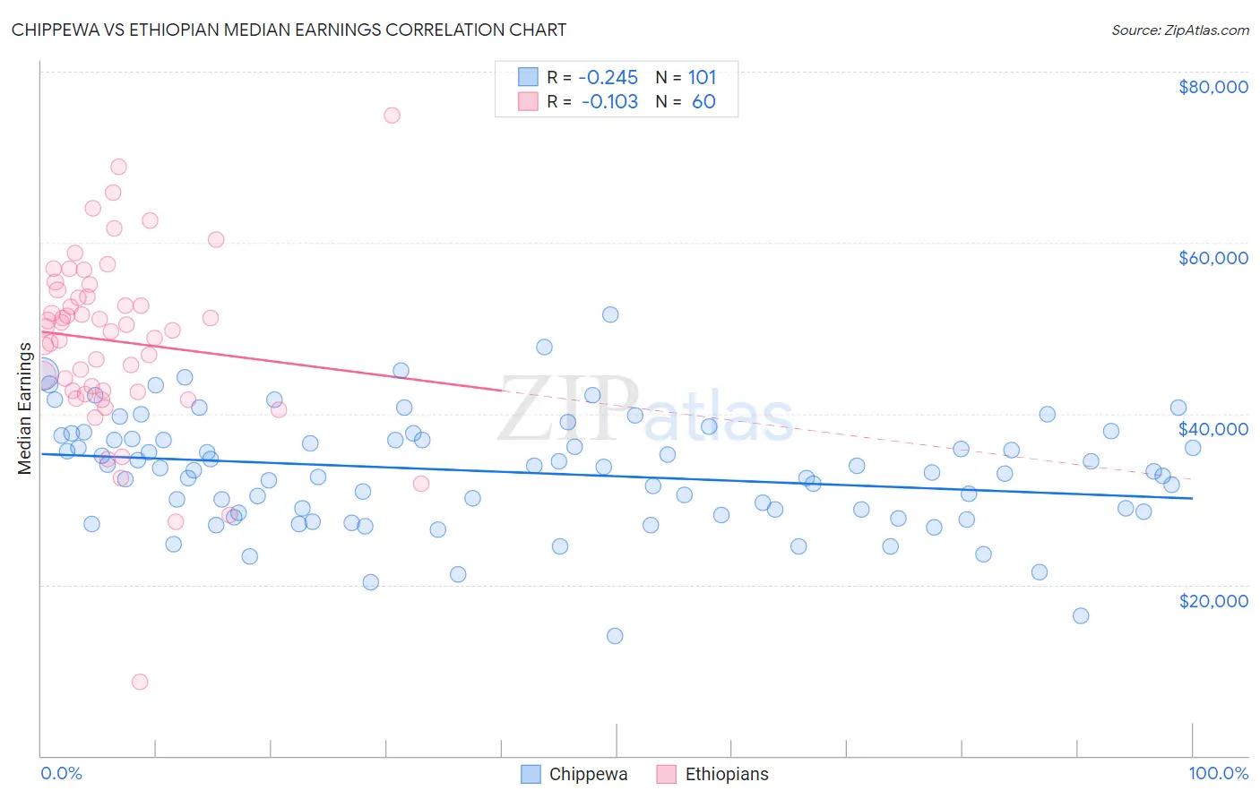 Chippewa vs Ethiopian Median Earnings