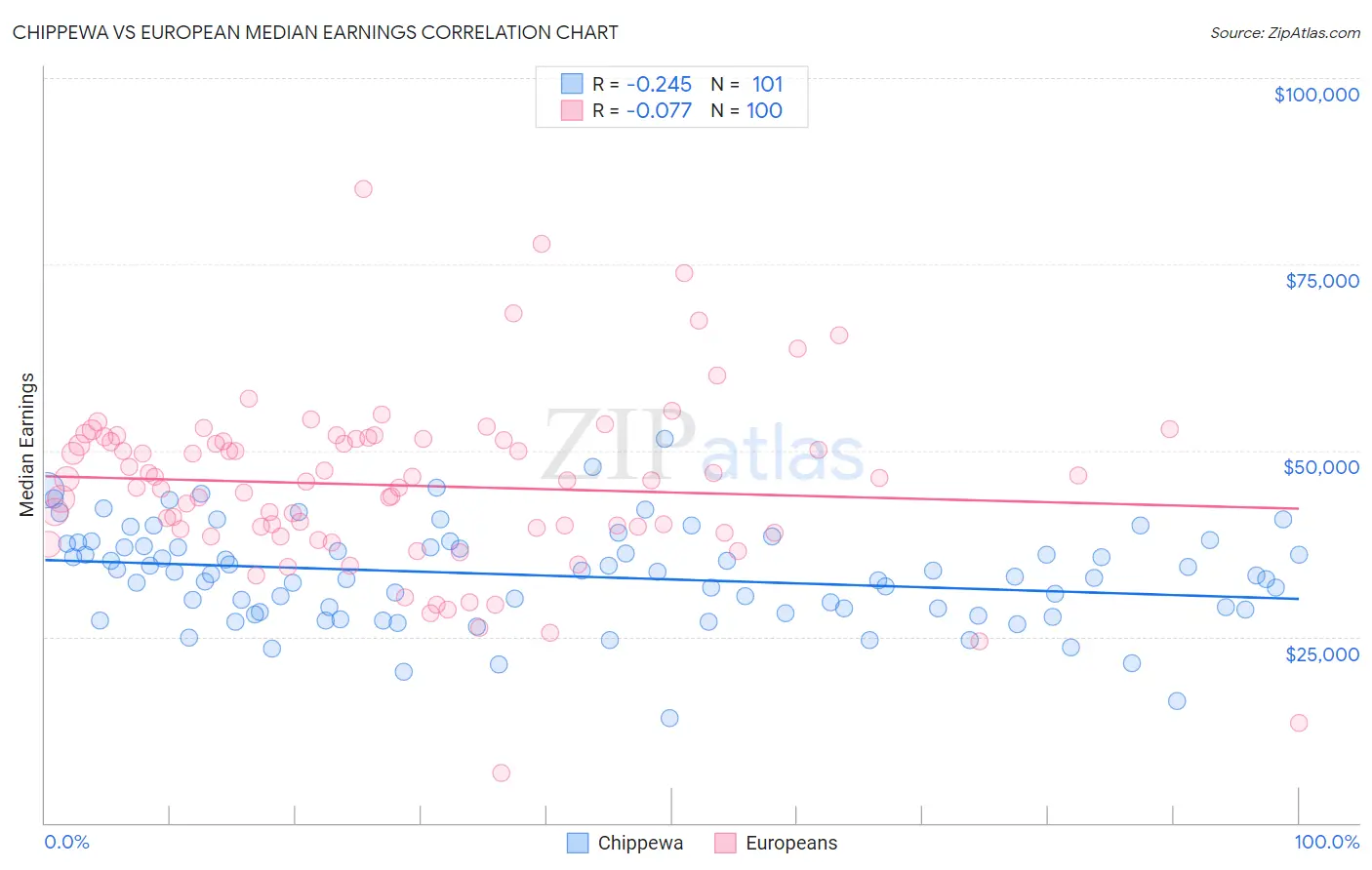 Chippewa vs European Median Earnings