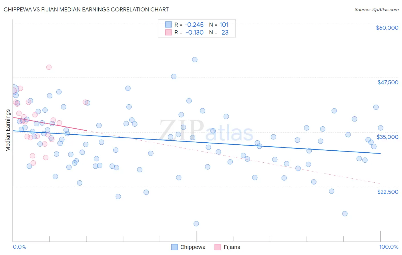 Chippewa vs Fijian Median Earnings