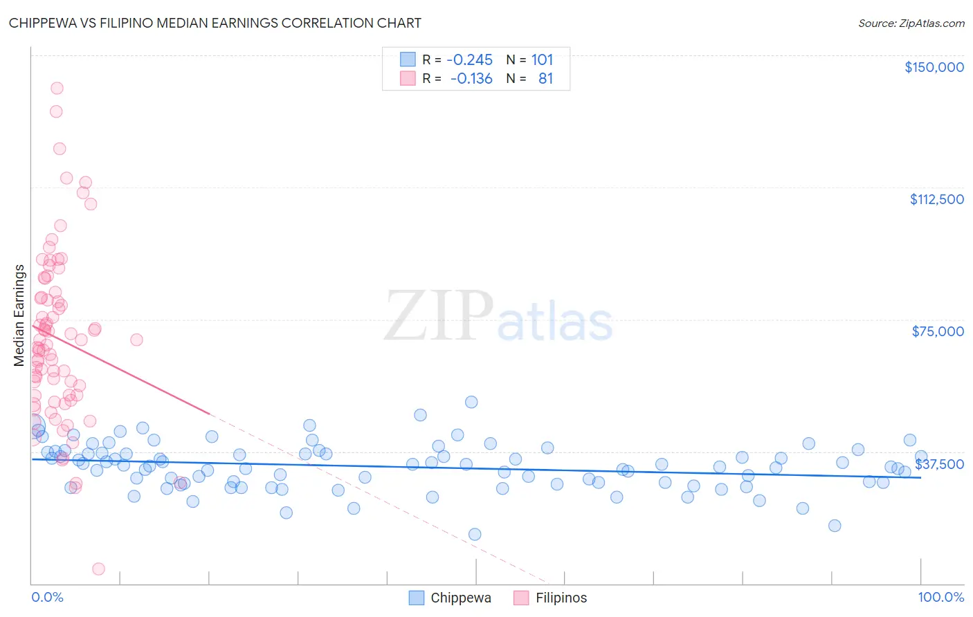 Chippewa vs Filipino Median Earnings