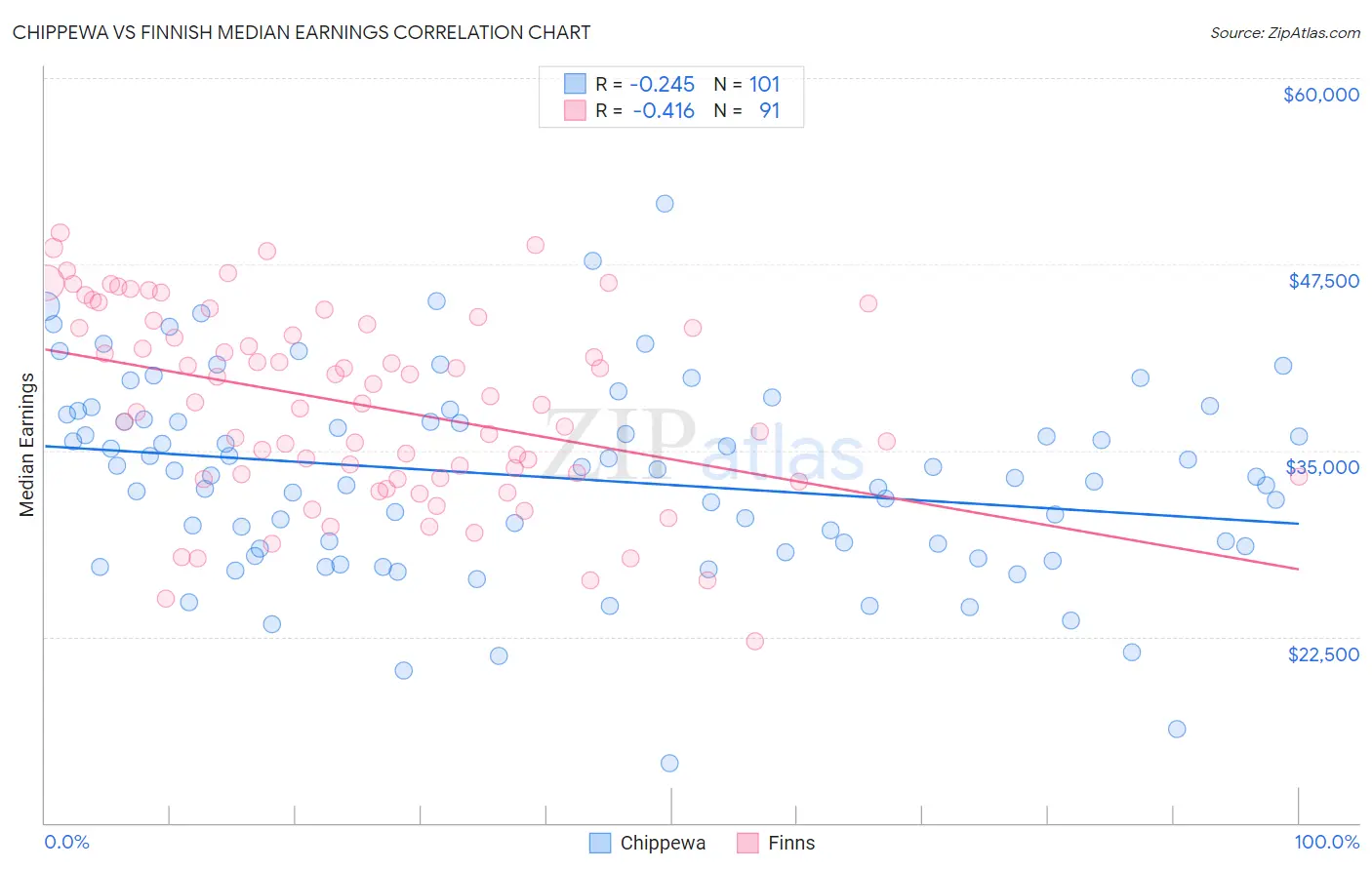 Chippewa vs Finnish Median Earnings