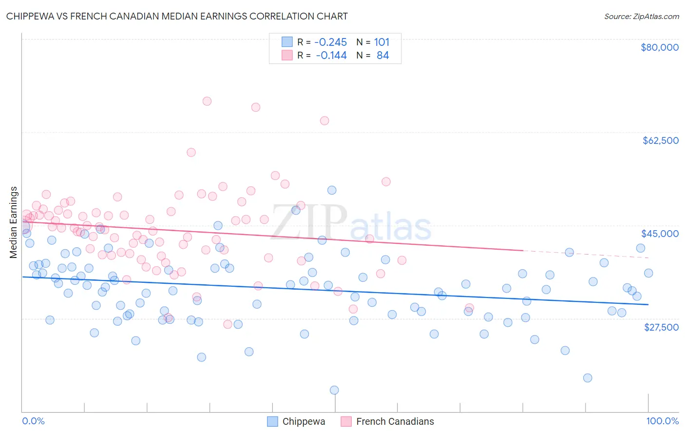 Chippewa vs French Canadian Median Earnings