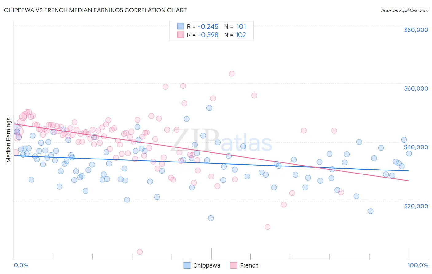 Chippewa vs French Median Earnings
