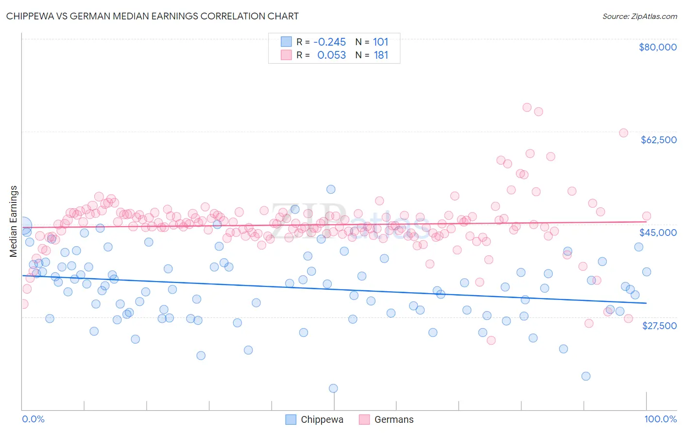 Chippewa vs German Median Earnings