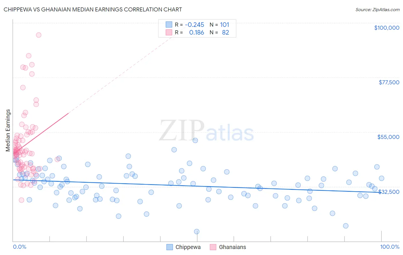 Chippewa vs Ghanaian Median Earnings