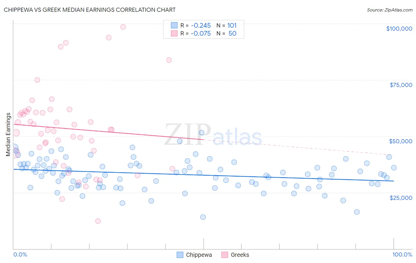 Chippewa vs Greek Median Earnings