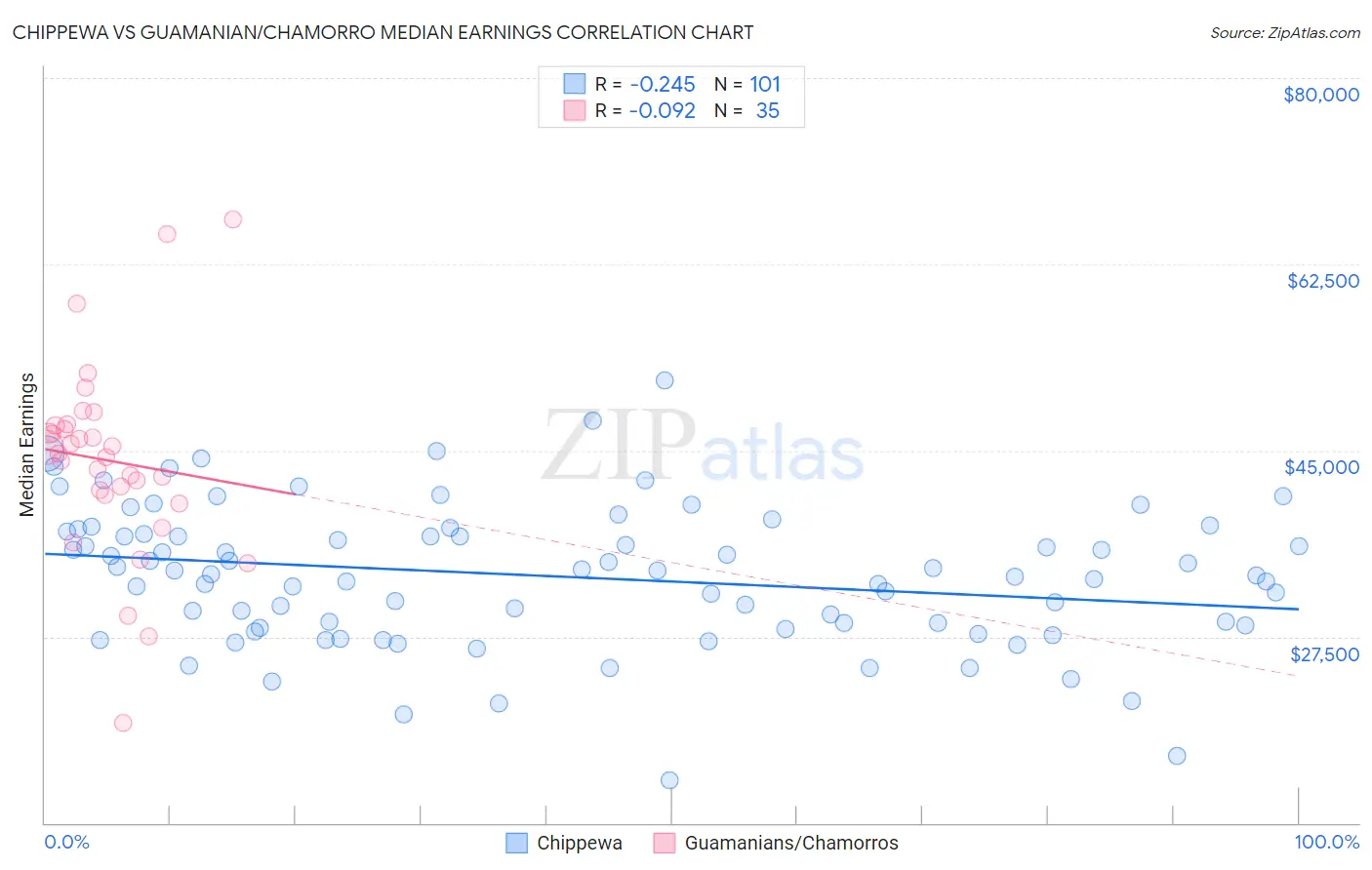 Chippewa vs Guamanian/Chamorro Median Earnings