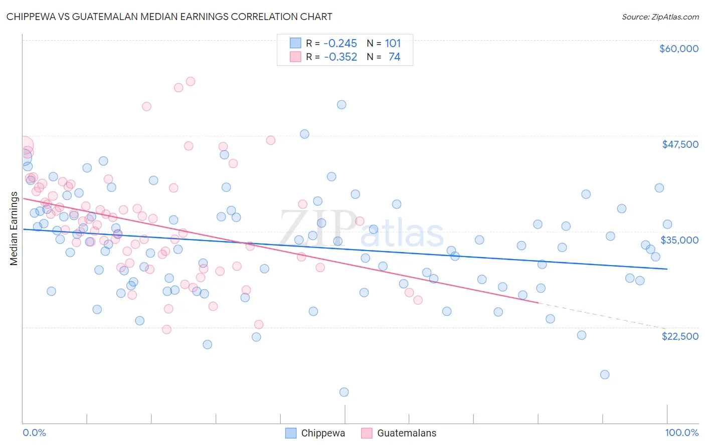 Chippewa vs Guatemalan Median Earnings