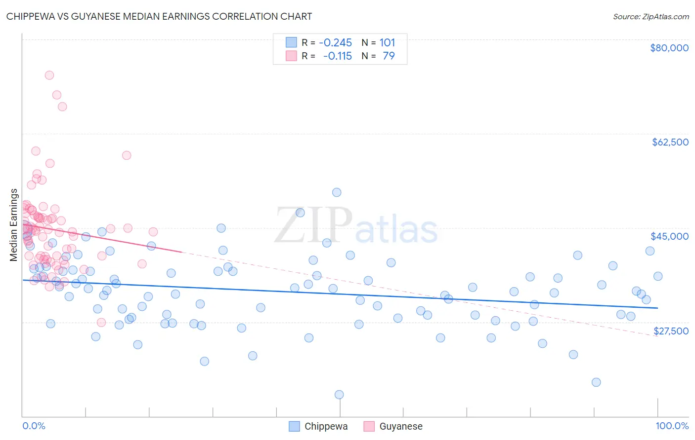 Chippewa vs Guyanese Median Earnings