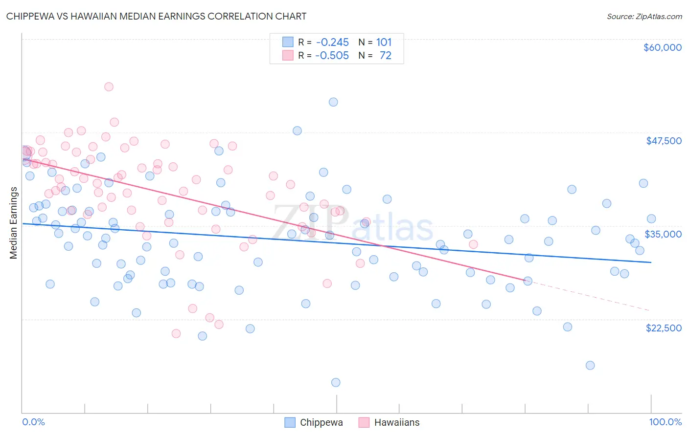 Chippewa vs Hawaiian Median Earnings