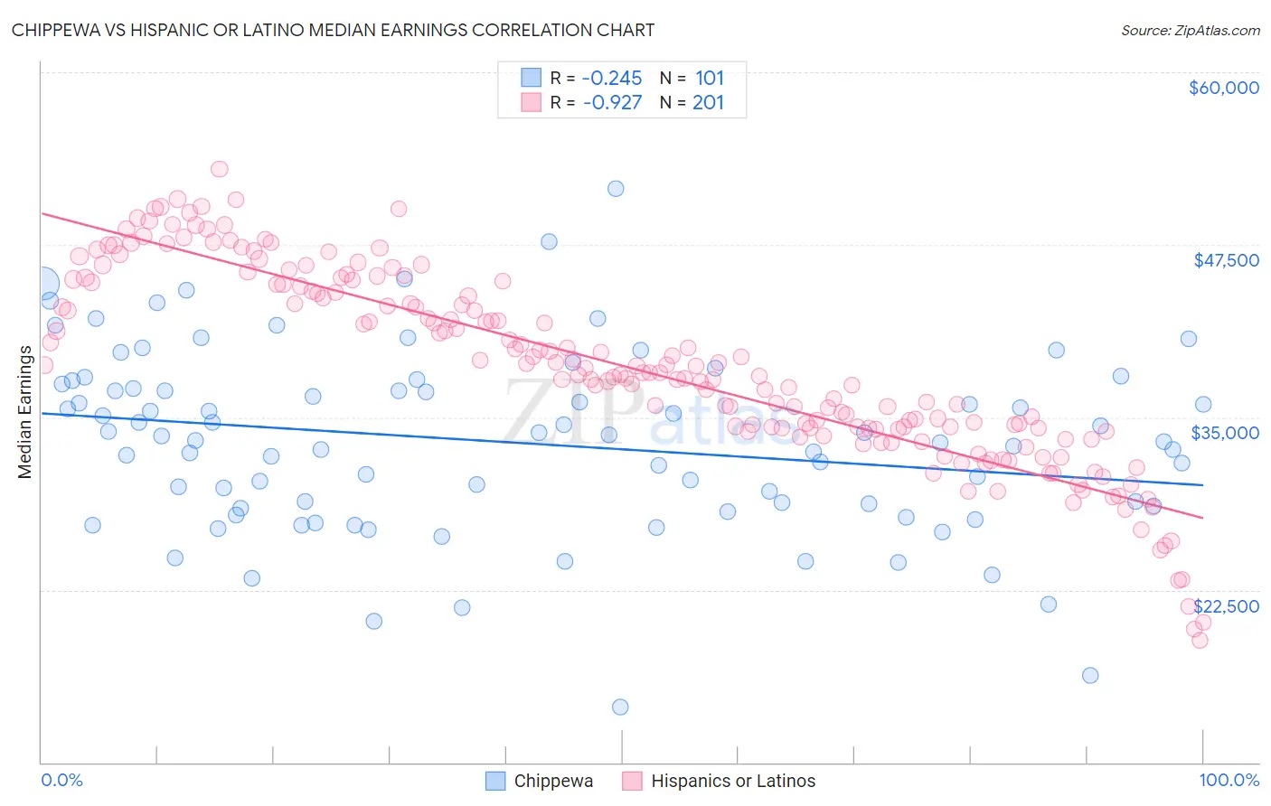 Chippewa vs Hispanic or Latino Median Earnings