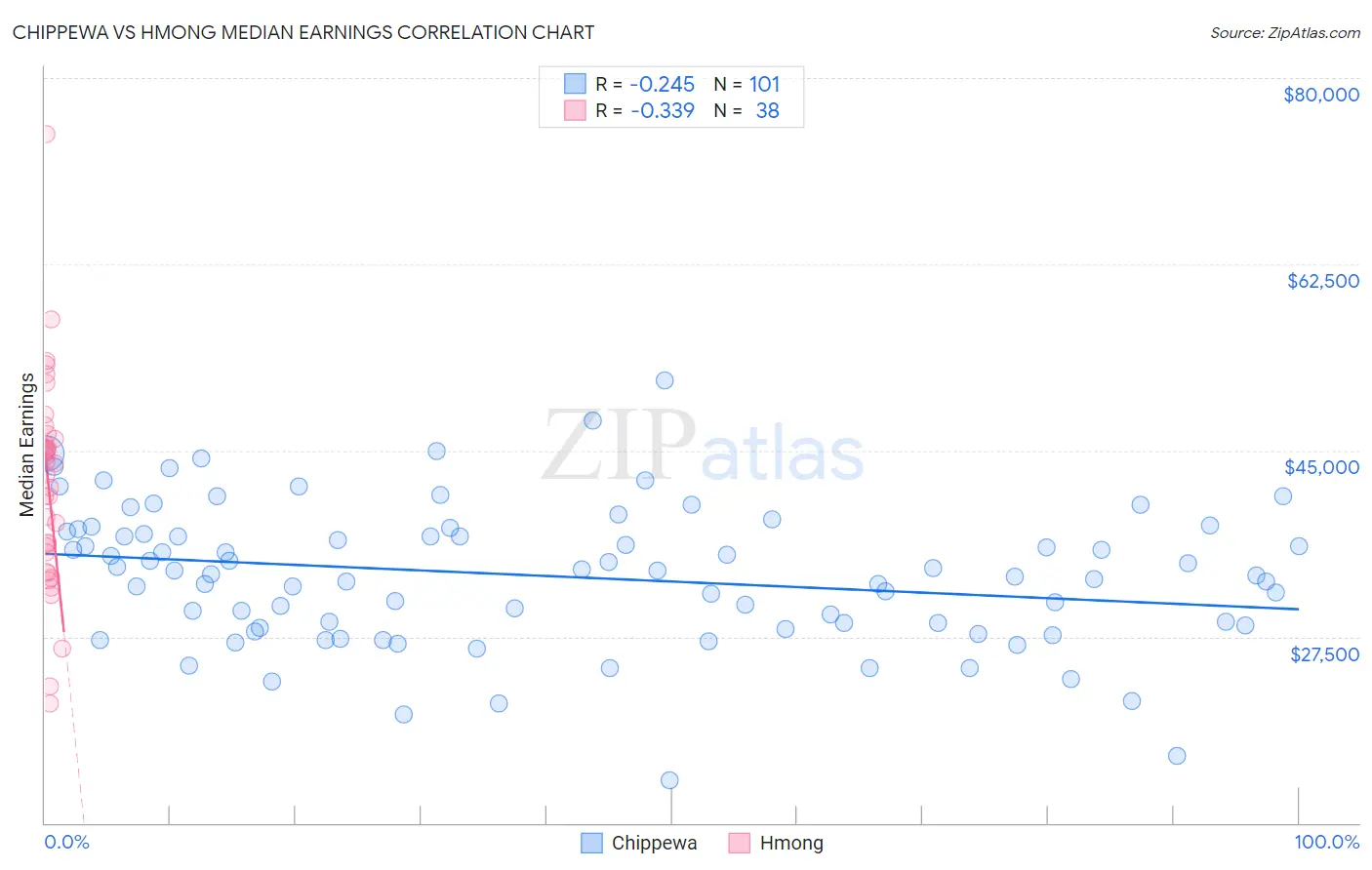 Chippewa vs Hmong Median Earnings