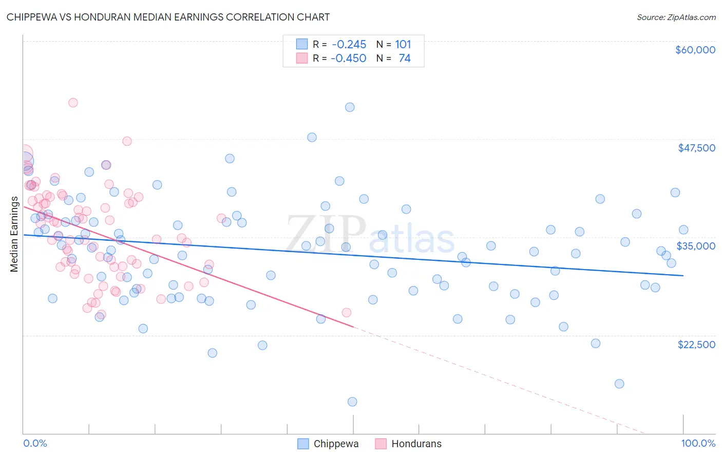 Chippewa vs Honduran Median Earnings