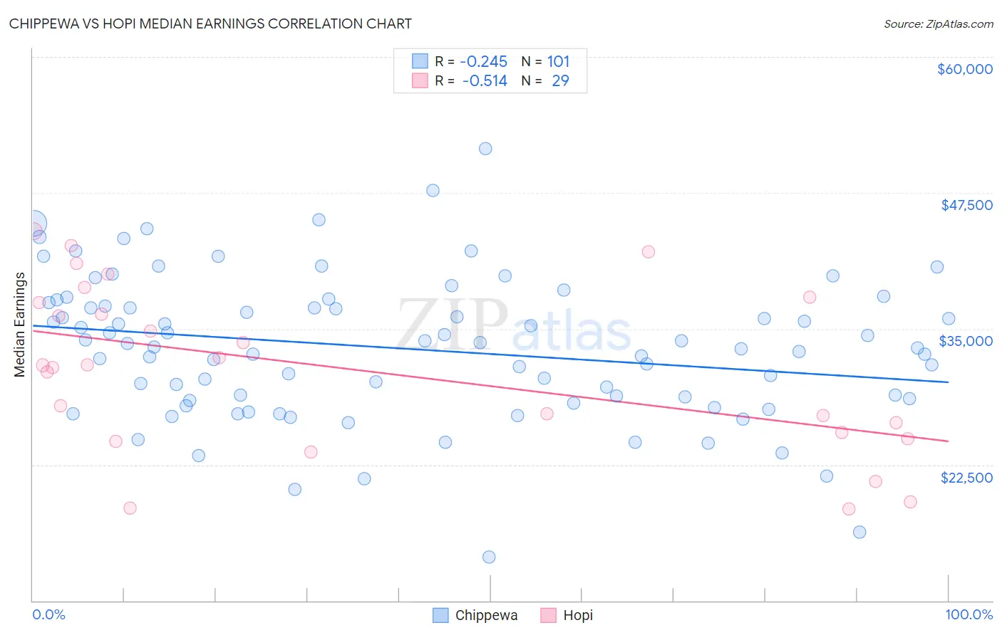 Chippewa vs Hopi Median Earnings