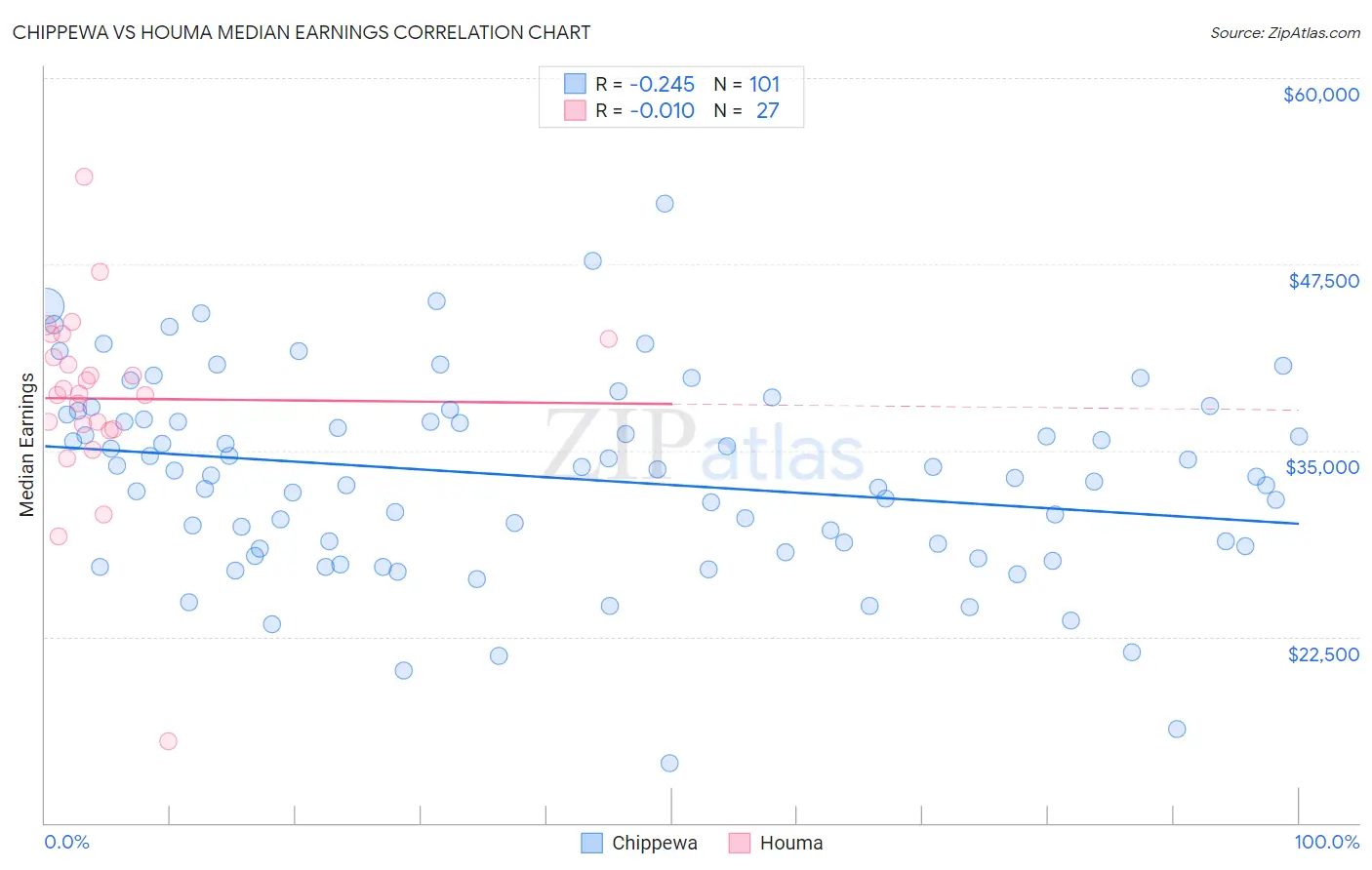 Chippewa vs Houma Median Earnings