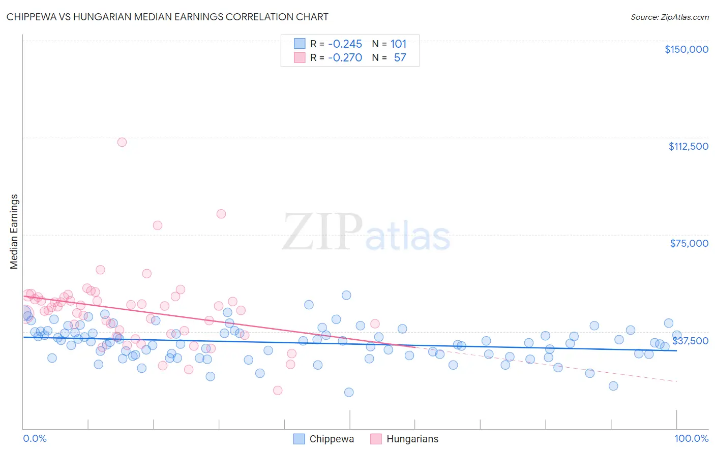 Chippewa vs Hungarian Median Earnings