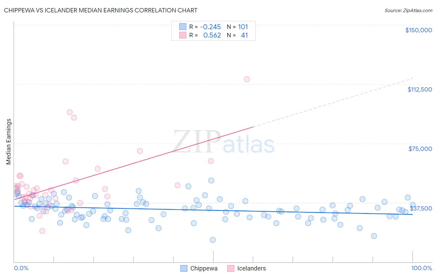 Chippewa vs Icelander Median Earnings