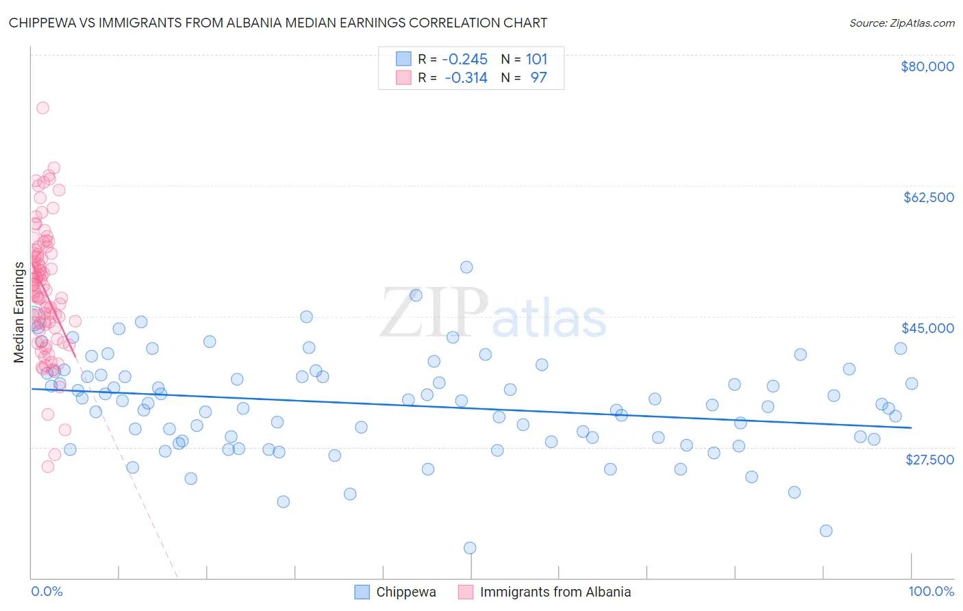 Chippewa vs Immigrants from Albania Median Earnings