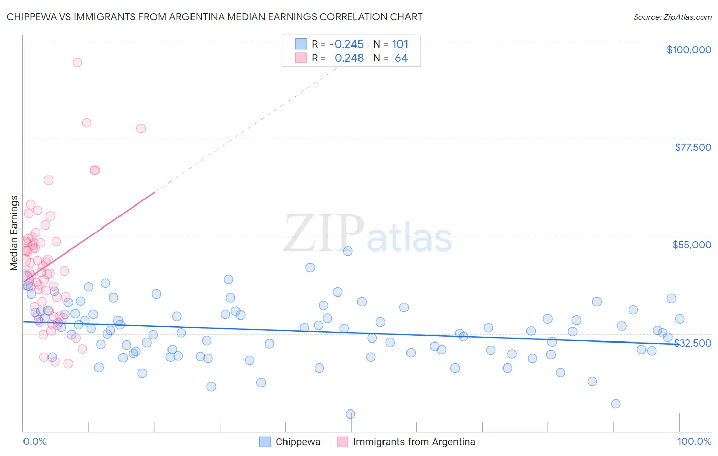 Chippewa vs Immigrants from Argentina Median Earnings