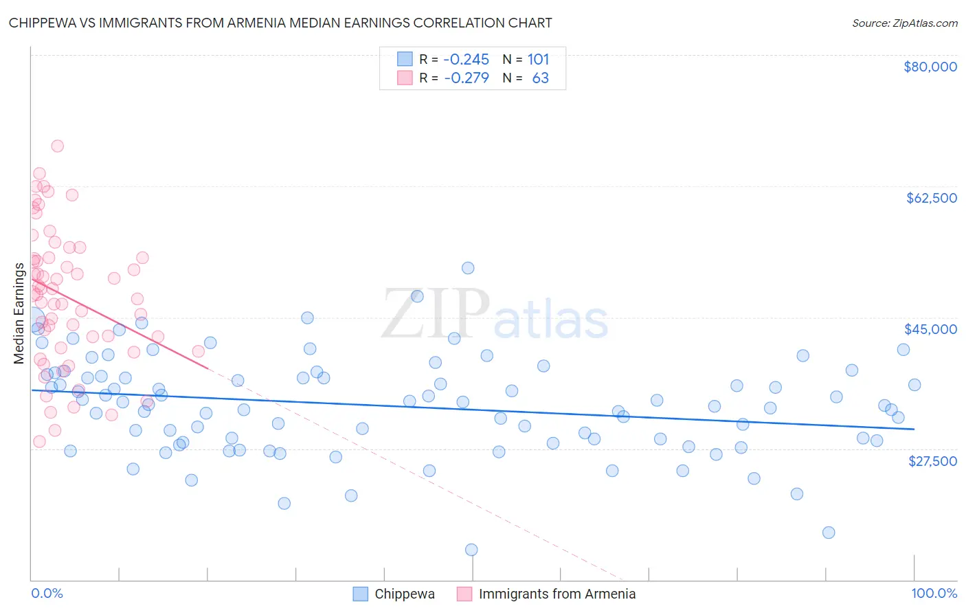Chippewa vs Immigrants from Armenia Median Earnings