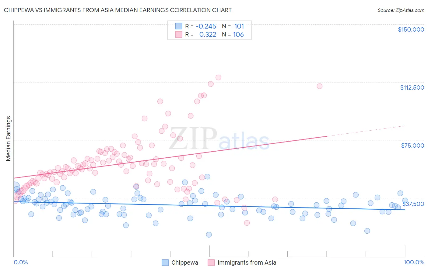 Chippewa vs Immigrants from Asia Median Earnings