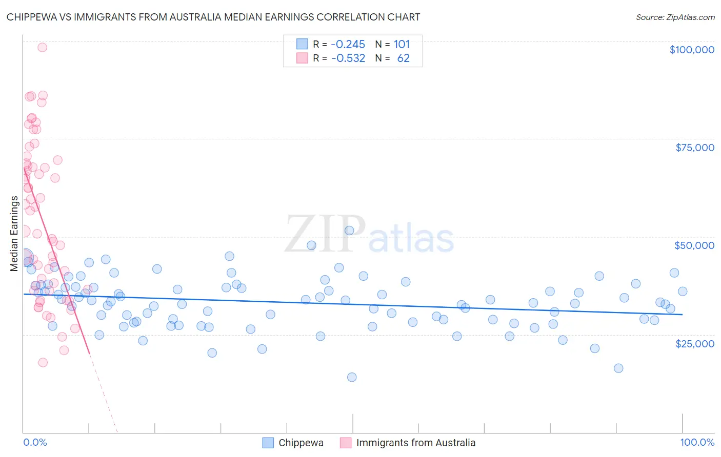 Chippewa vs Immigrants from Australia Median Earnings