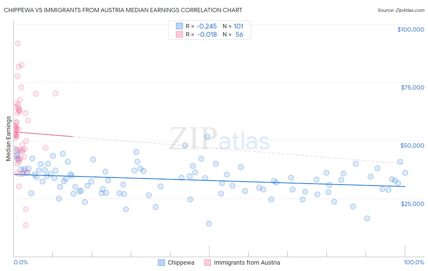 Chippewa vs Immigrants from Austria Median Earnings