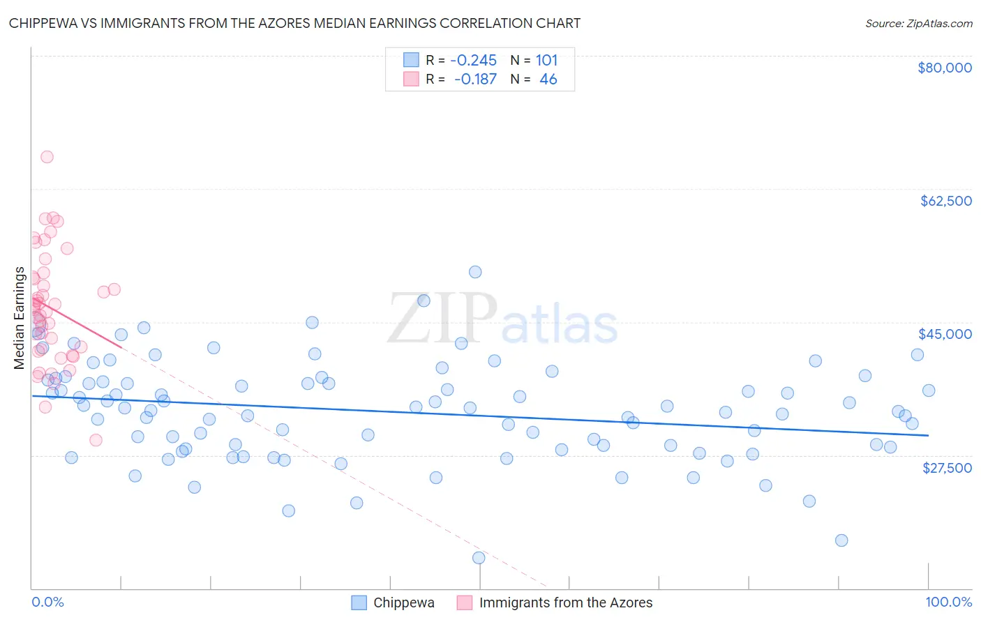 Chippewa vs Immigrants from the Azores Median Earnings