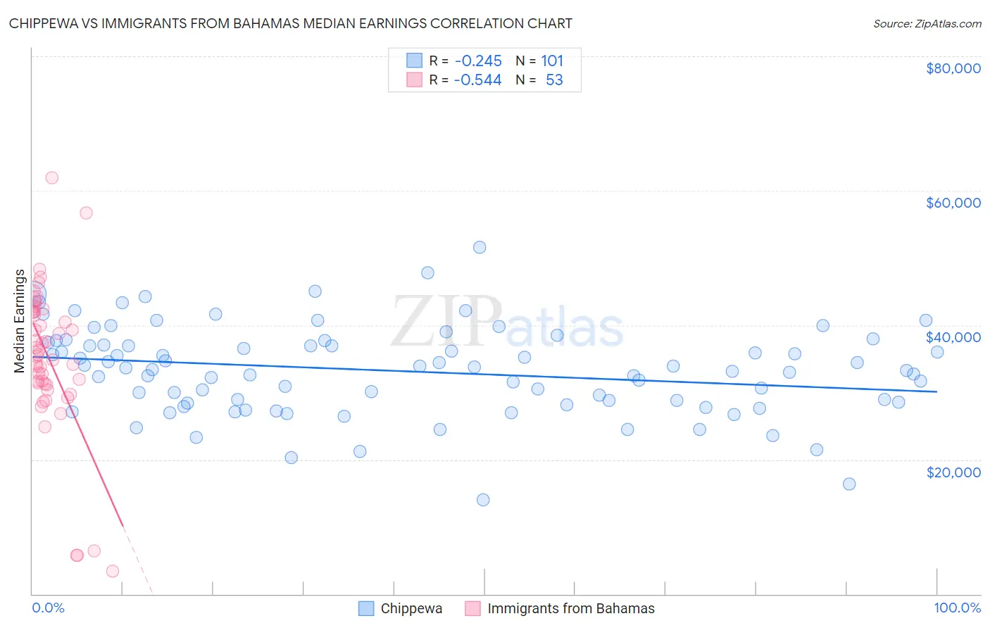 Chippewa vs Immigrants from Bahamas Median Earnings