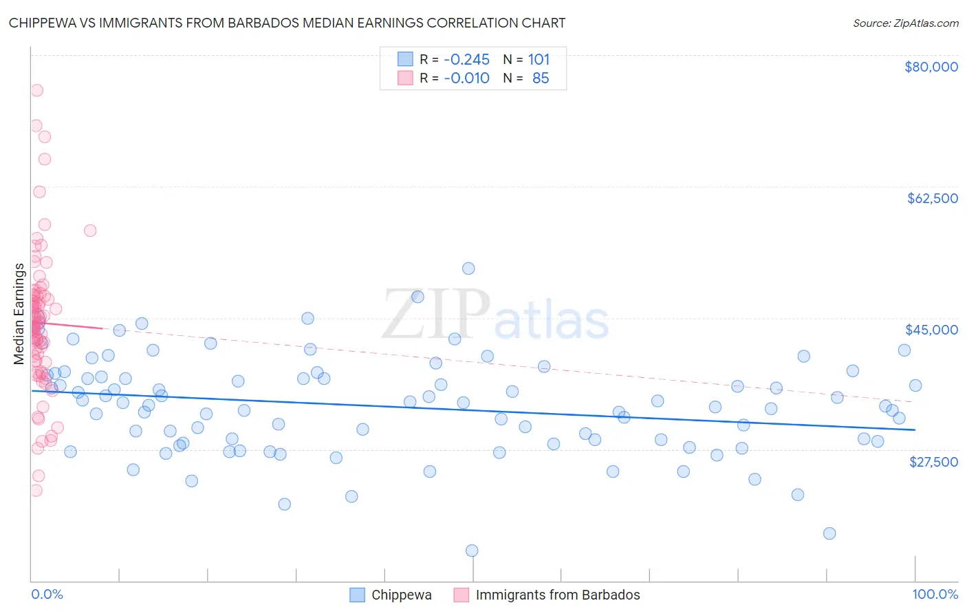 Chippewa vs Immigrants from Barbados Median Earnings