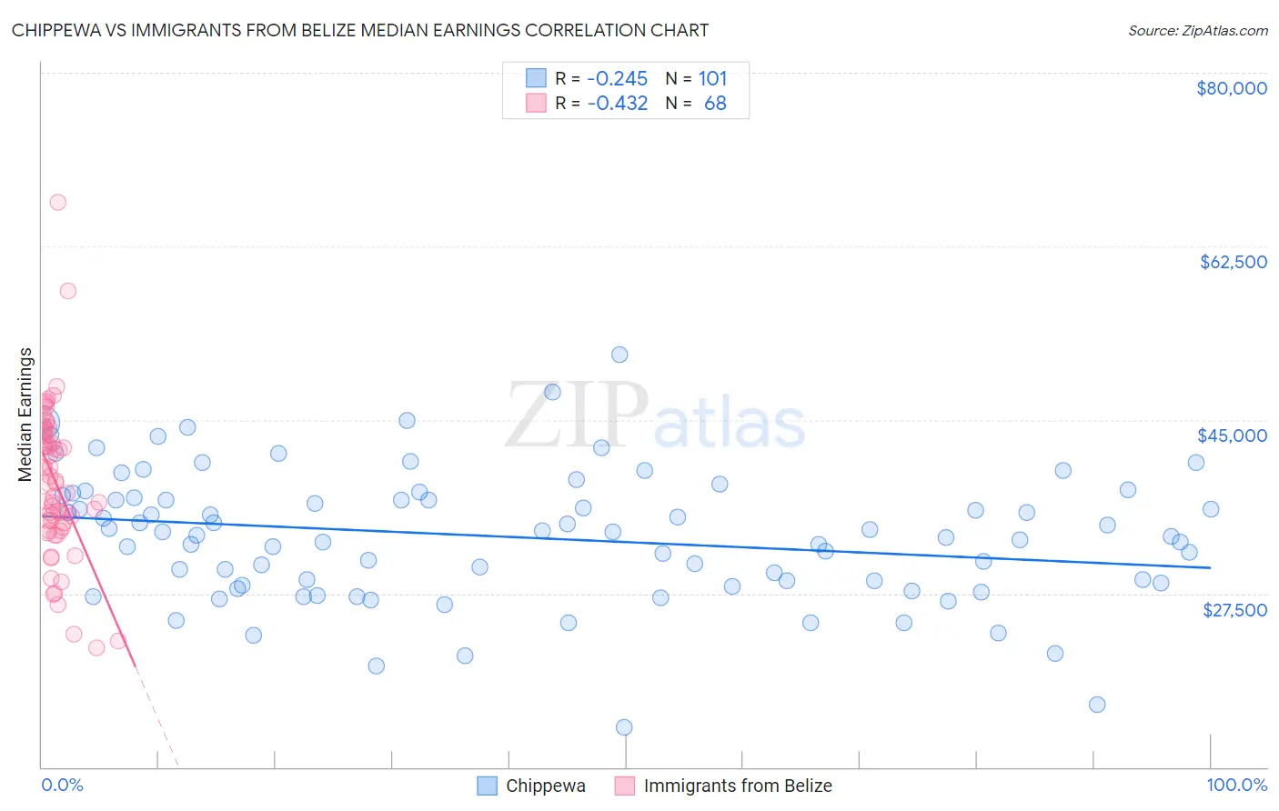 Chippewa vs Immigrants from Belize Median Earnings