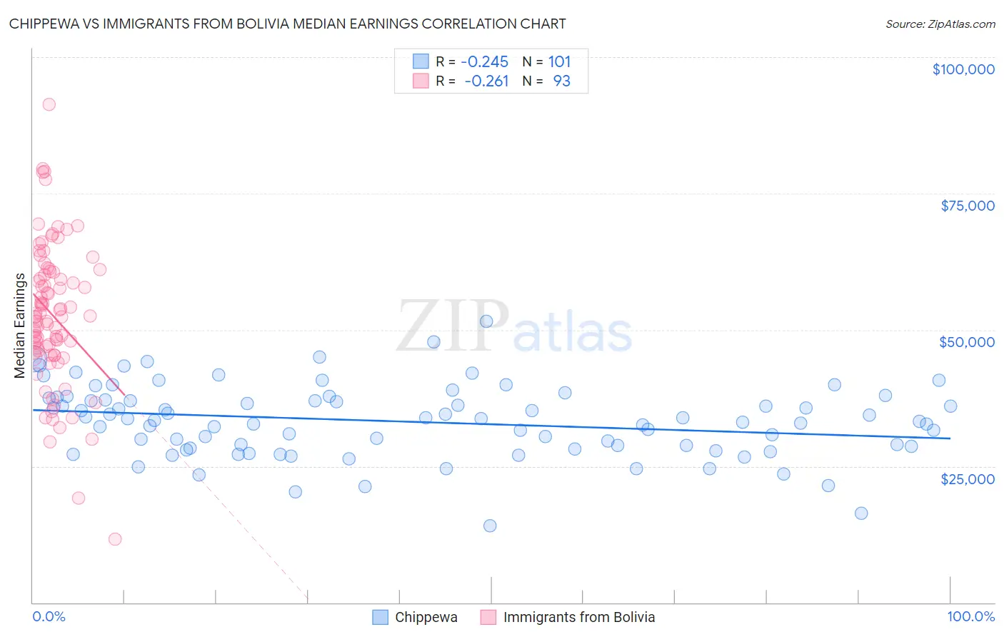 Chippewa vs Immigrants from Bolivia Median Earnings