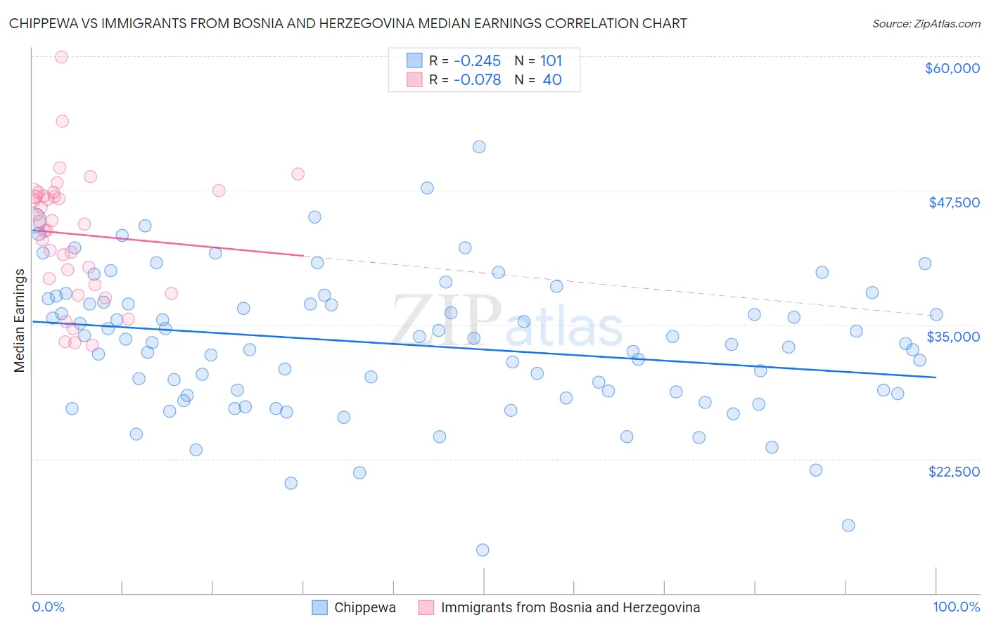 Chippewa vs Immigrants from Bosnia and Herzegovina Median Earnings