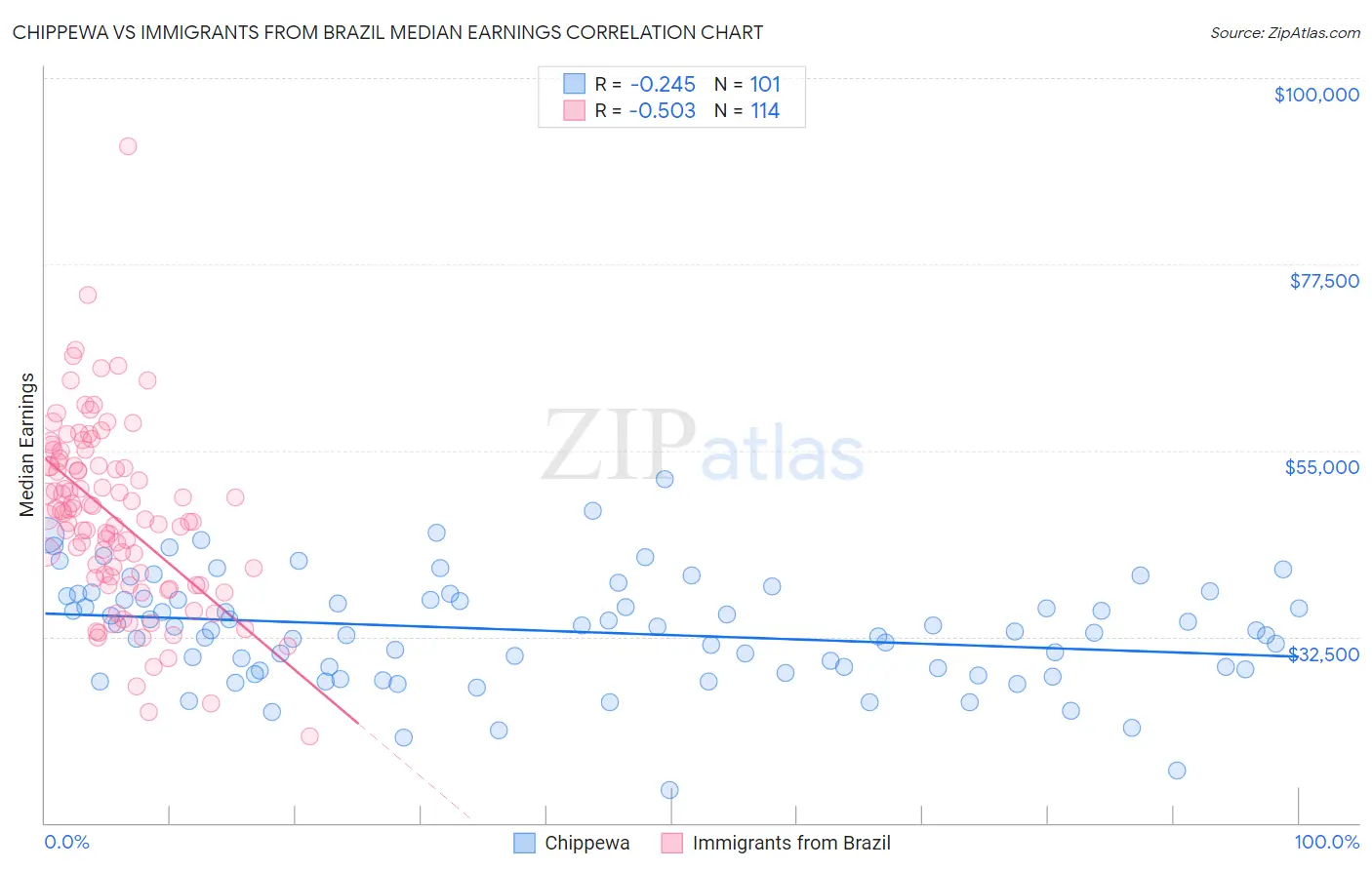 Chippewa vs Immigrants from Brazil Median Earnings