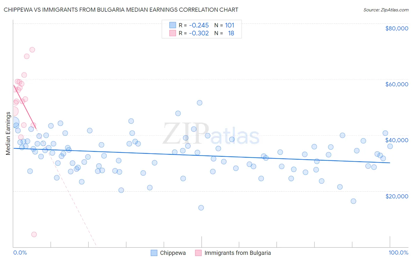 Chippewa vs Immigrants from Bulgaria Median Earnings