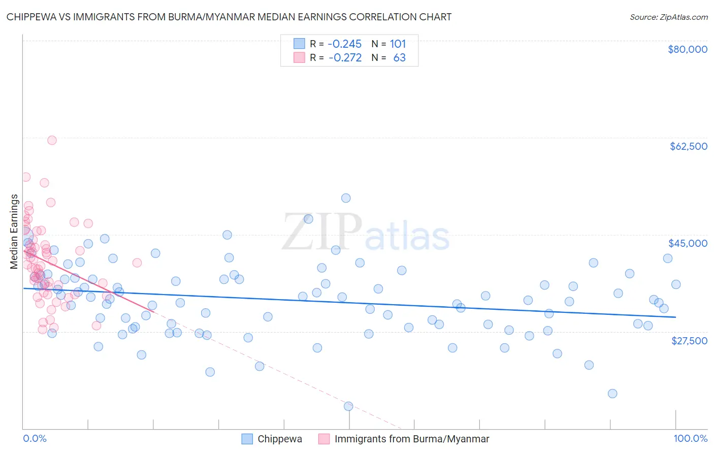 Chippewa vs Immigrants from Burma/Myanmar Median Earnings