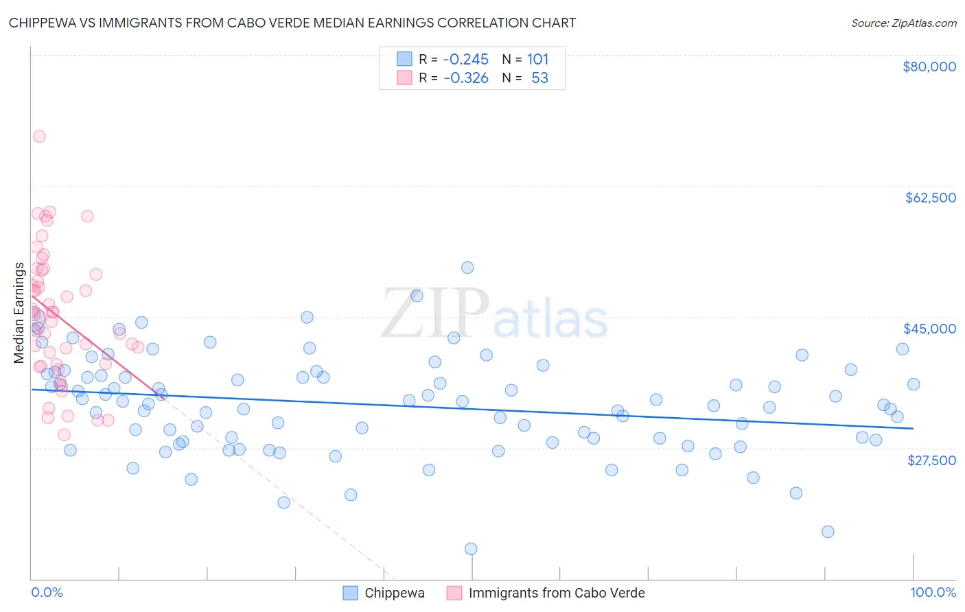 Chippewa vs Immigrants from Cabo Verde Median Earnings